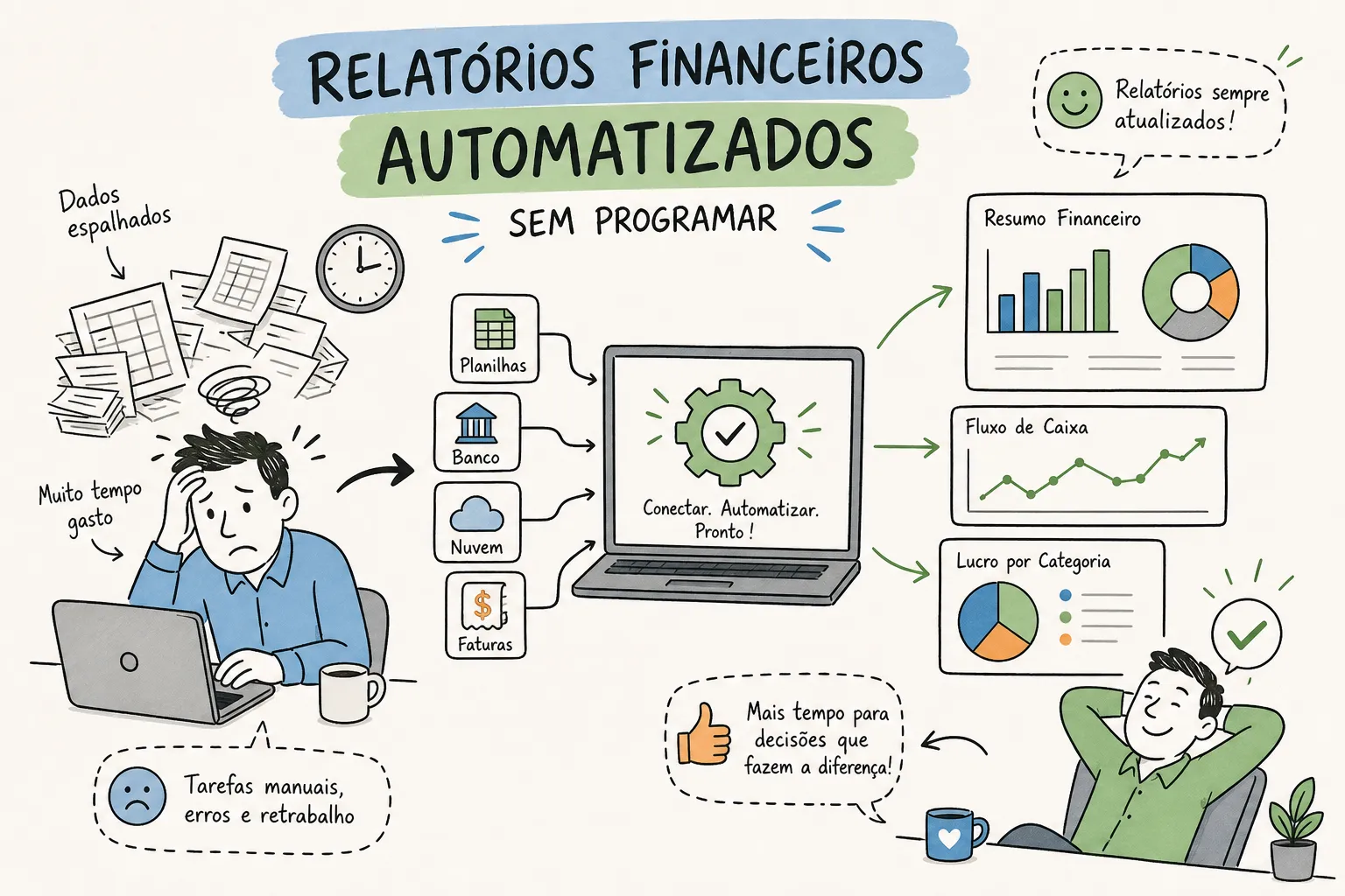 Painel de relatórios financeiros automatizados, com fluxo de caixa e margem atualizados sem programação, em um dashboard de PME.