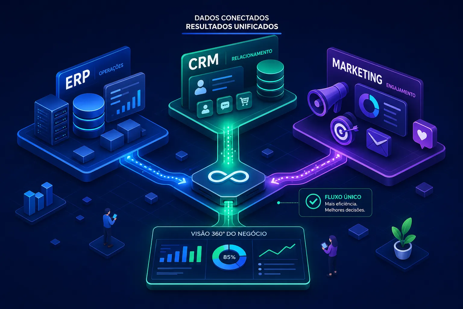 ERP, CRM e Marketing integrados num fluxo único para seu negócio
